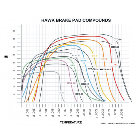 Brake pads HAWK performance Front brake pads Hawk HB152N.540, Street performance, min-max 37°C-427°C | races-shop.com